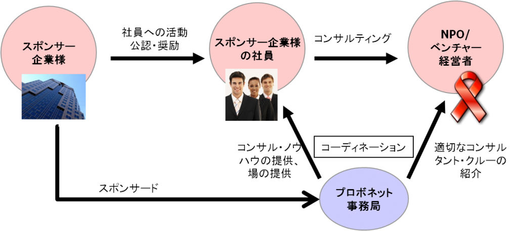 社員のスキルを生かした社会貢献の仕組み