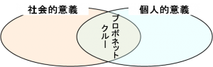 プロボネットクルーになる意義