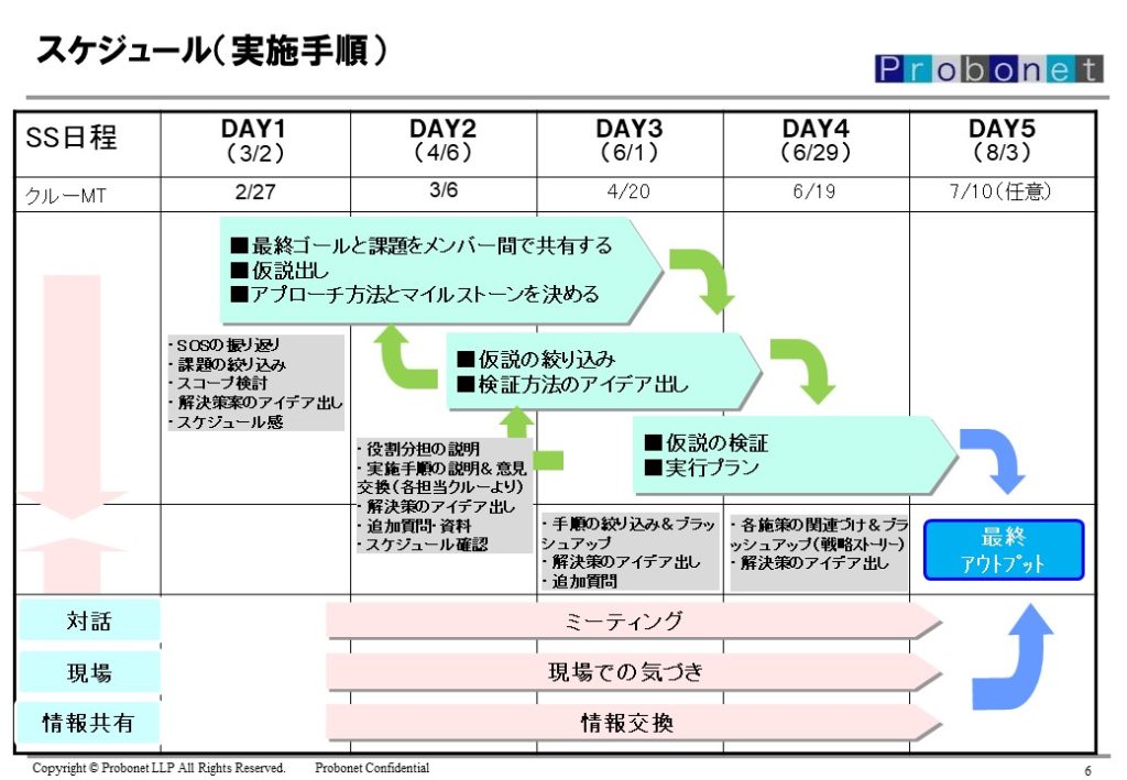 居場所サポートクラブロべ様案件のコンサルティングスケジュール概要