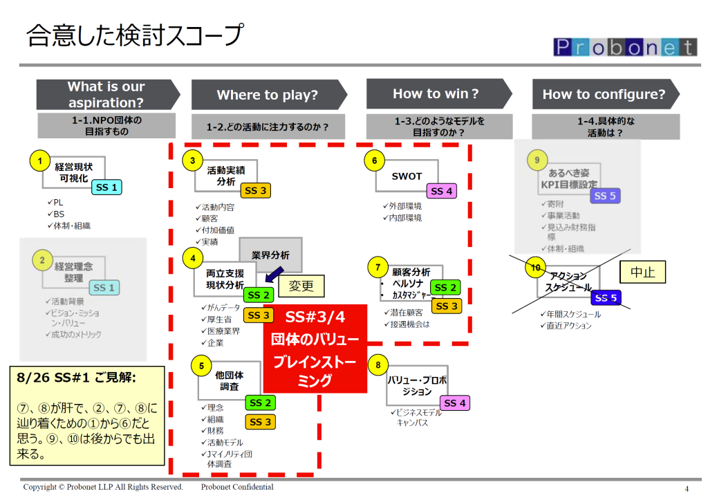 合意した検討スコープ